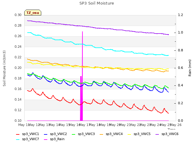 plot of SP3 Soil Moisture