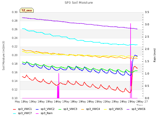 plot of SP3 Soil Moisture