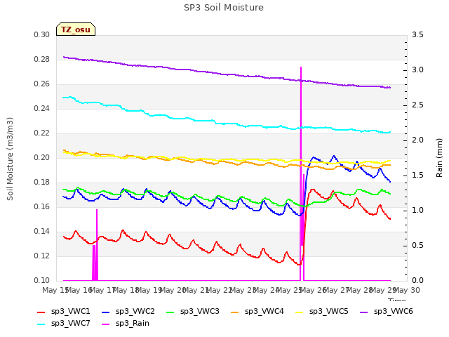 plot of SP3 Soil Moisture