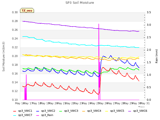 plot of SP3 Soil Moisture