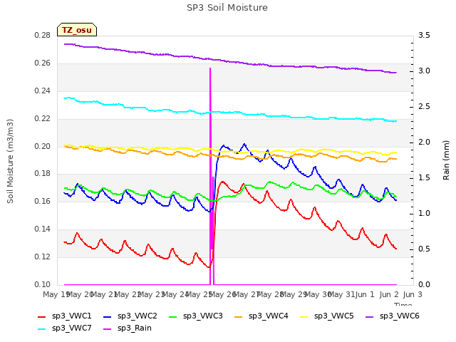 plot of SP3 Soil Moisture