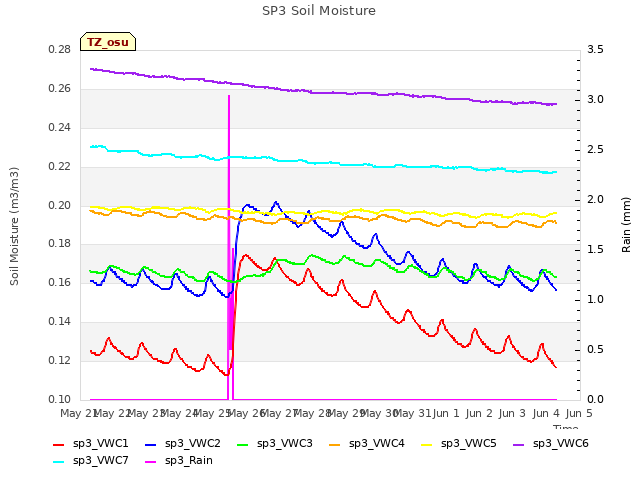 plot of SP3 Soil Moisture