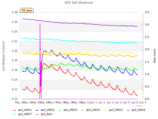 plot of SP3 Soil Moisture