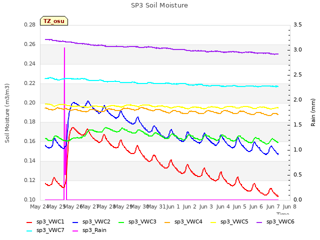 plot of SP3 Soil Moisture