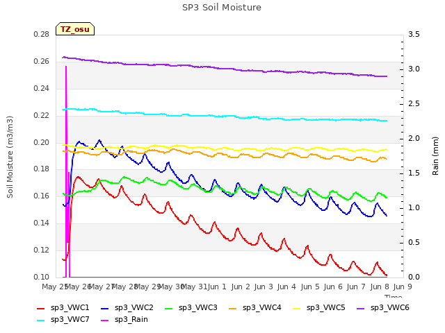 plot of SP3 Soil Moisture