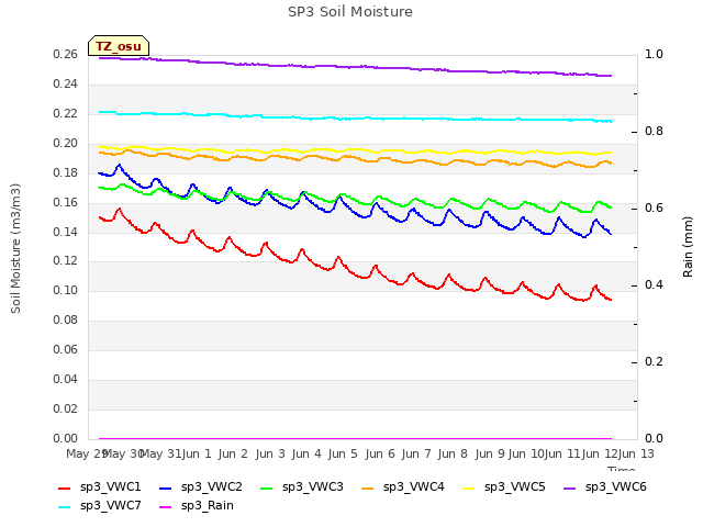 plot of SP3 Soil Moisture