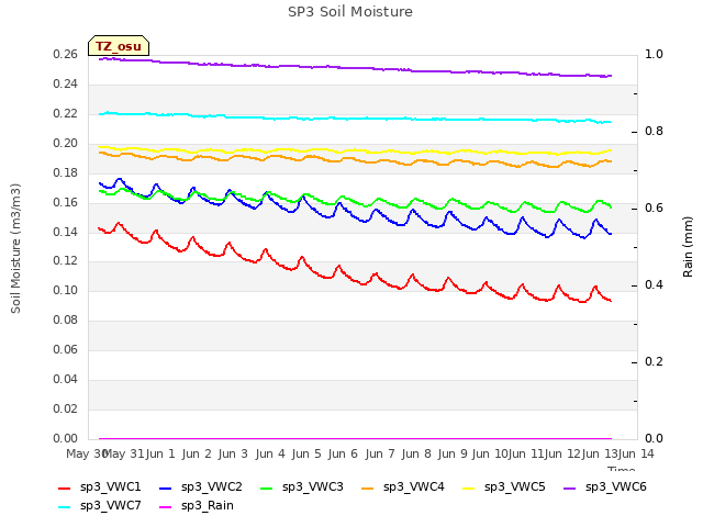 plot of SP3 Soil Moisture