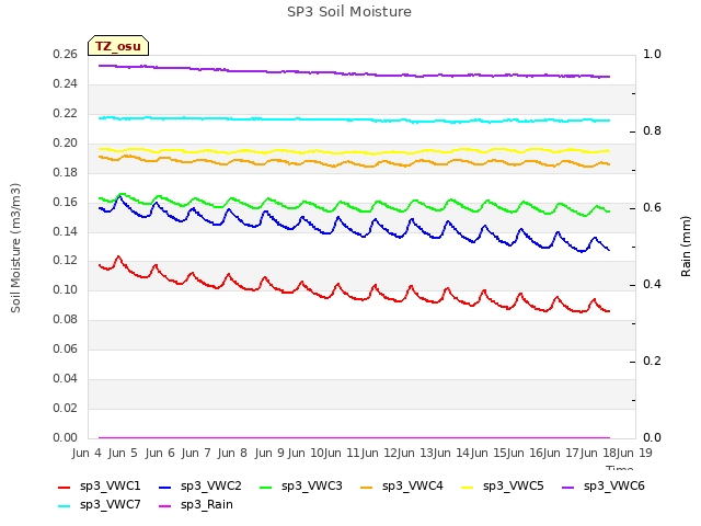 plot of SP3 Soil Moisture