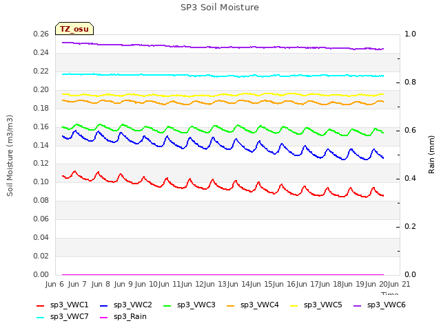 plot of SP3 Soil Moisture