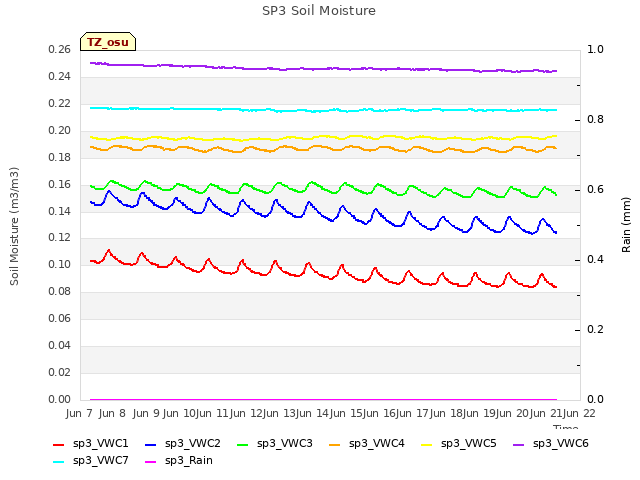 plot of SP3 Soil Moisture