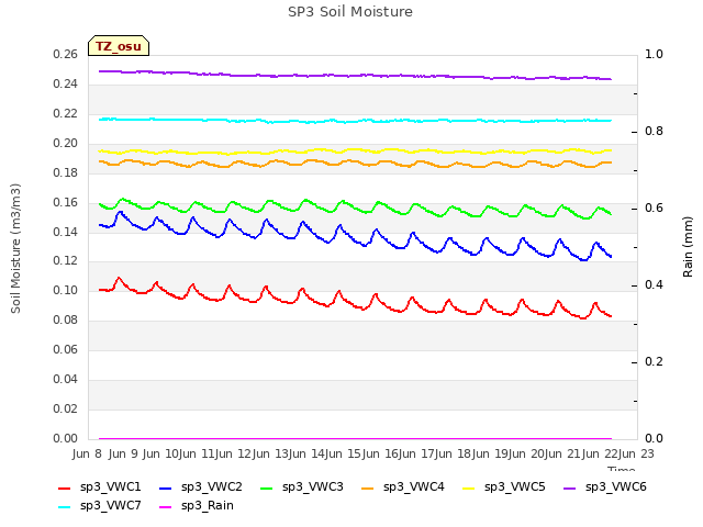 plot of SP3 Soil Moisture