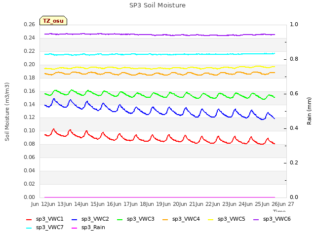 plot of SP3 Soil Moisture