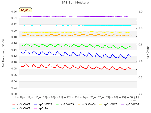 plot of SP3 Soil Moisture