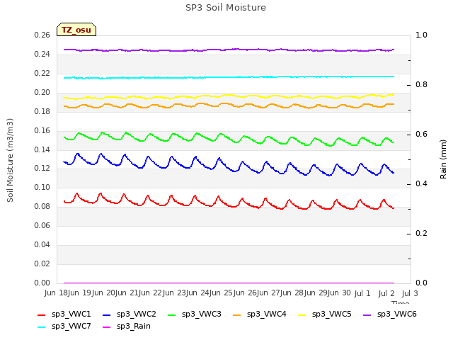 plot of SP3 Soil Moisture