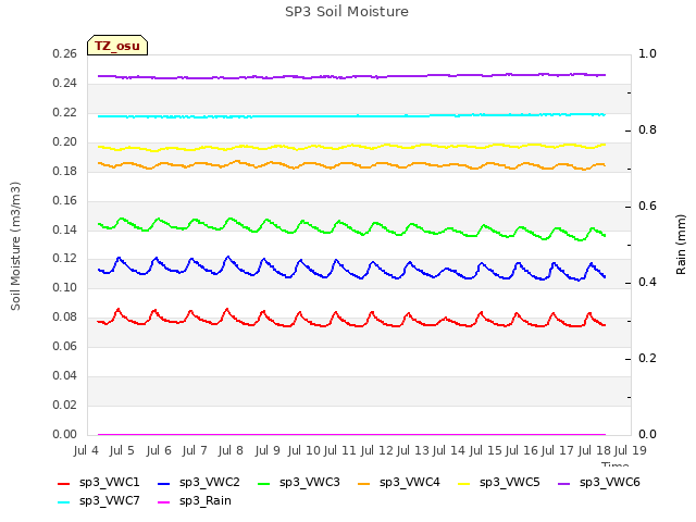 plot of SP3 Soil Moisture