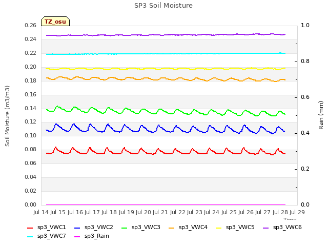 plot of SP3 Soil Moisture