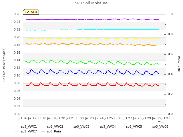 plot of SP3 Soil Moisture