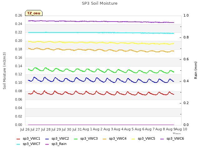 plot of SP3 Soil Moisture