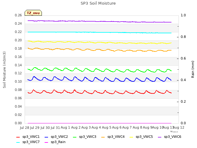 plot of SP3 Soil Moisture