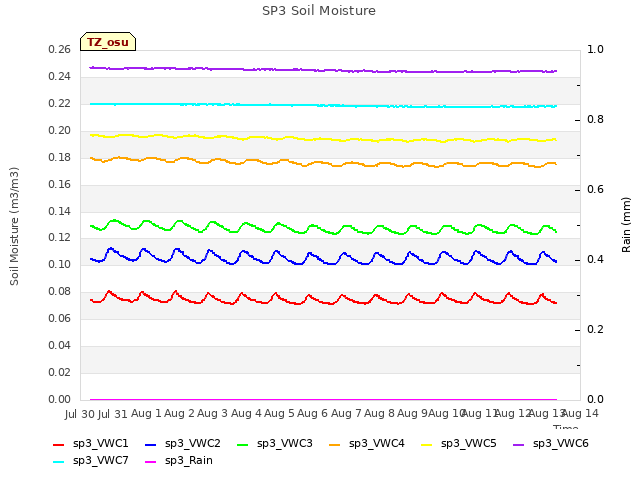 plot of SP3 Soil Moisture