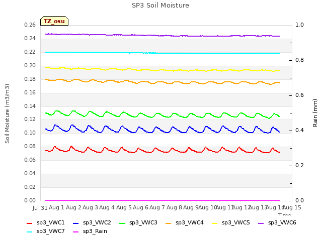 plot of SP3 Soil Moisture