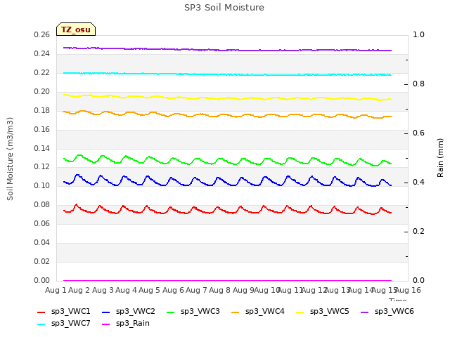 plot of SP3 Soil Moisture