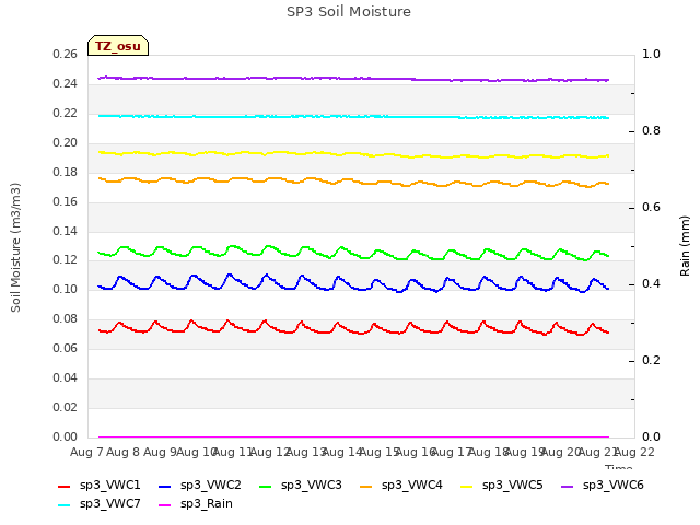 plot of SP3 Soil Moisture