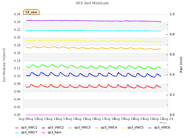 plot of SP3 Soil Moisture