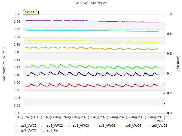 plot of SP3 Soil Moisture