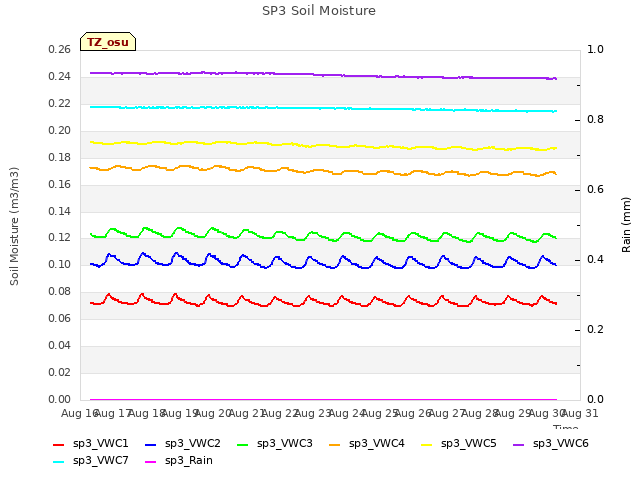 plot of SP3 Soil Moisture