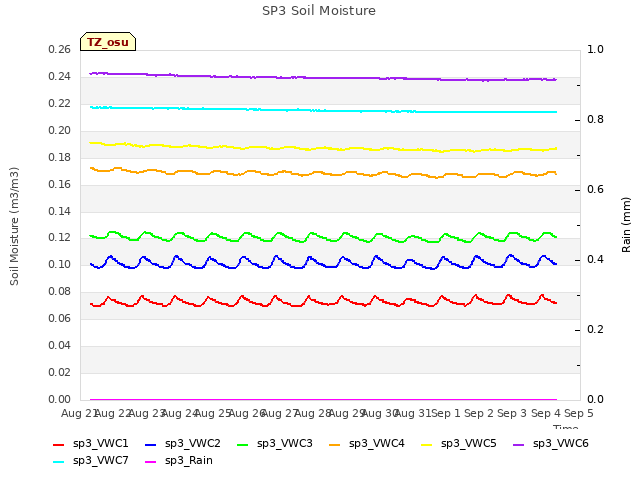 plot of SP3 Soil Moisture