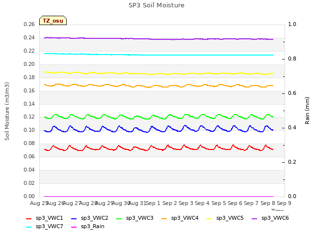 plot of SP3 Soil Moisture