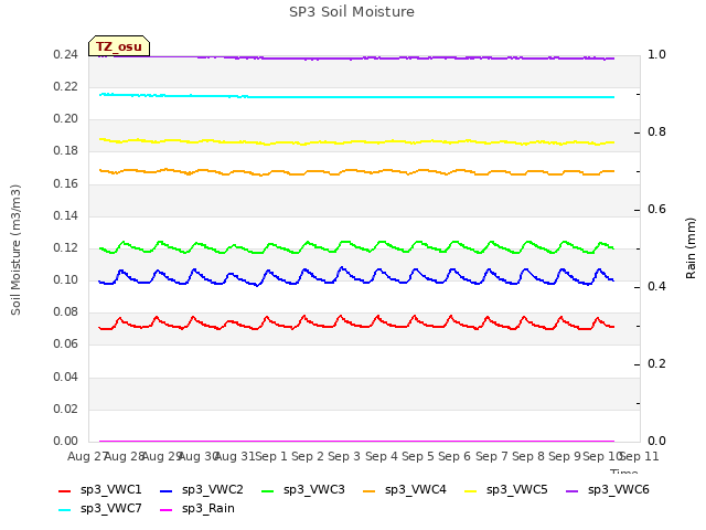 plot of SP3 Soil Moisture