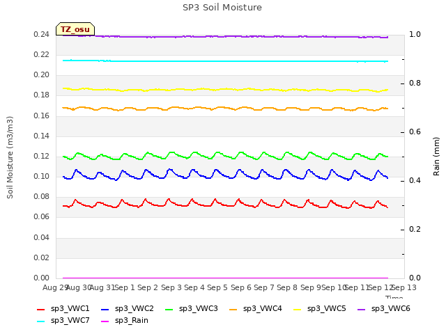 plot of SP3 Soil Moisture