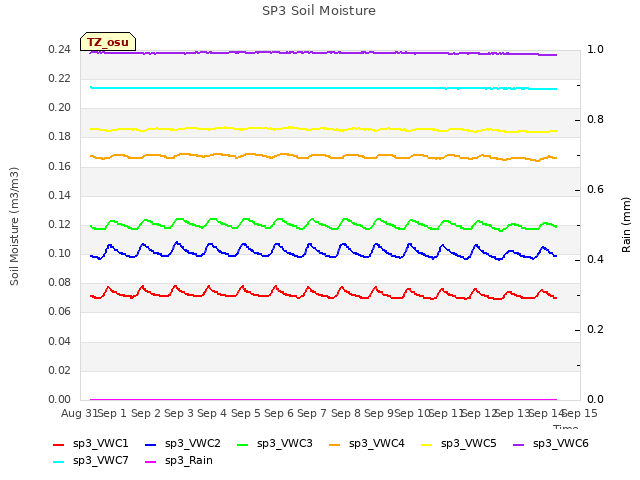 plot of SP3 Soil Moisture