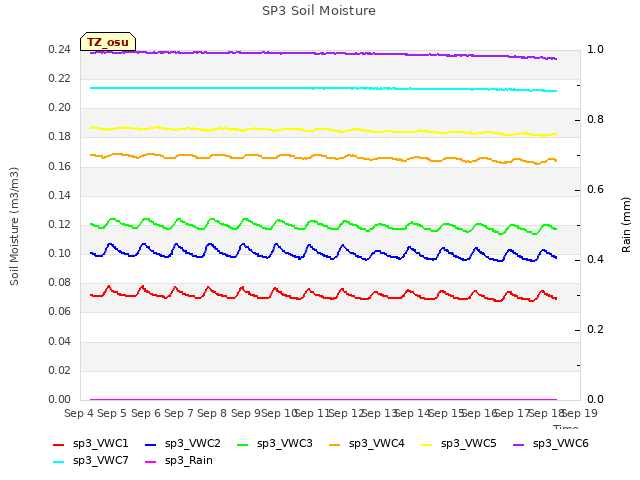 plot of SP3 Soil Moisture