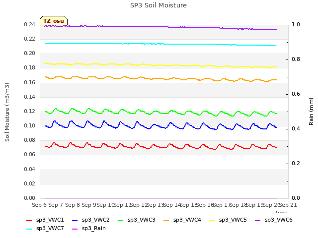 plot of SP3 Soil Moisture