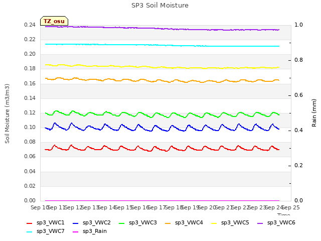 plot of SP3 Soil Moisture