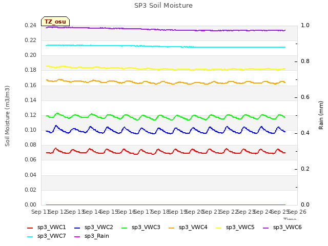 plot of SP3 Soil Moisture