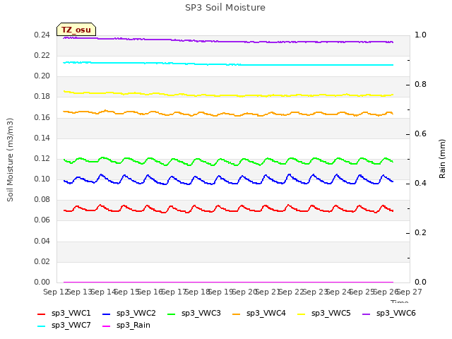 plot of SP3 Soil Moisture