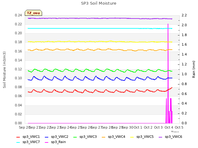 plot of SP3 Soil Moisture