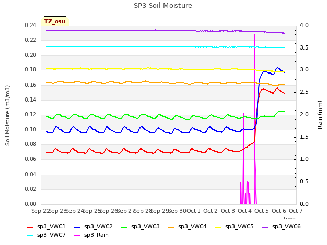 plot of SP3 Soil Moisture