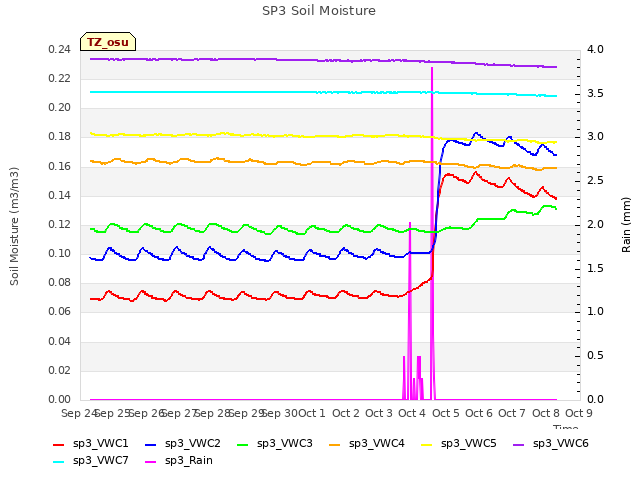 plot of SP3 Soil Moisture