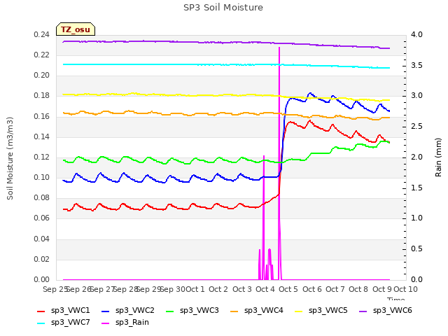 plot of SP3 Soil Moisture