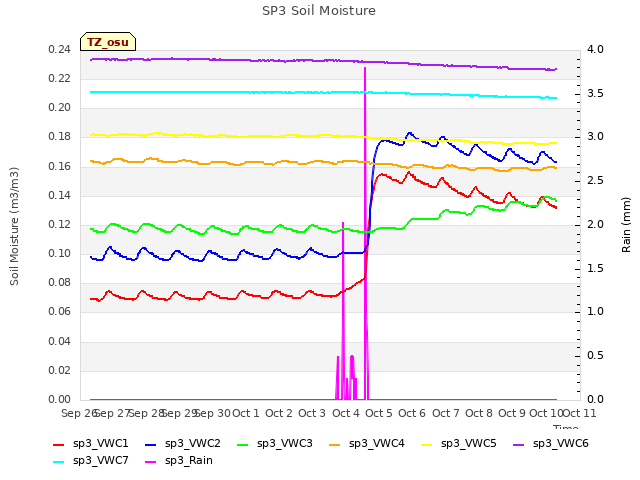 plot of SP3 Soil Moisture