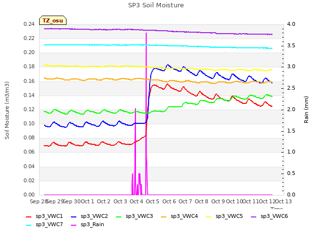 plot of SP3 Soil Moisture