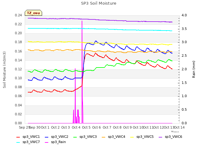 plot of SP3 Soil Moisture