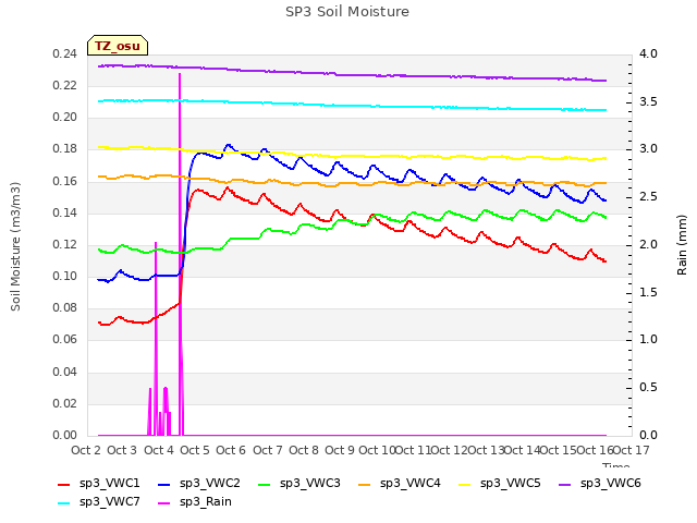 plot of SP3 Soil Moisture