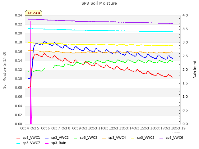 plot of SP3 Soil Moisture