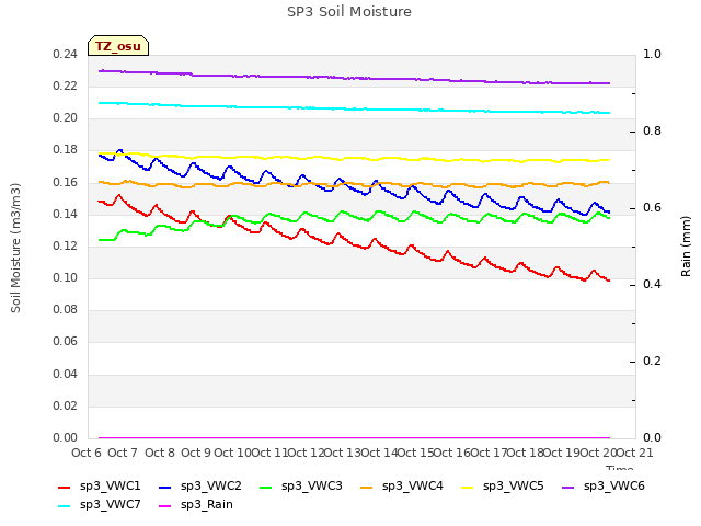 plot of SP3 Soil Moisture